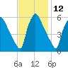 Market Street Bridge tide chart for Sunday, November 12, 2023