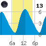 Market Street Bridge tide chart for Monday, November 13, 2023