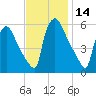 Market Street Bridge tide chart for Tuesday, November 14, 2023