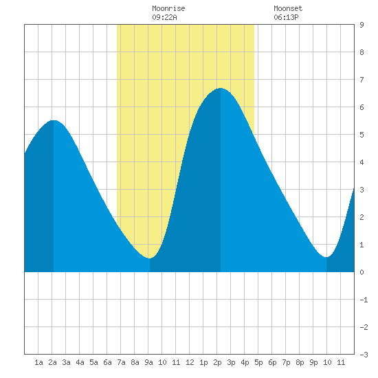 Market Street Bridge tide chart for Wednesday, November 15, 2023