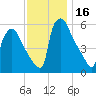 Market Street Bridge tide chart for Thursday, November 16, 2023