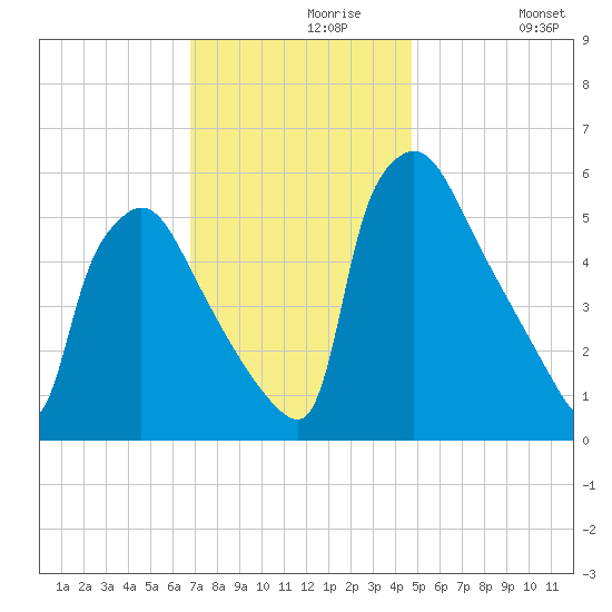 Market Street Bridge tide chart for Saturday, November 18, 2023