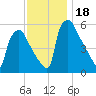 Market Street Bridge tide chart for Saturday, November 18, 2023