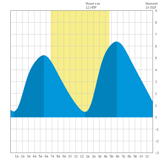 Market Street Bridge tide chart for Sunday, November 19, 2023