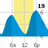 Market Street Bridge tide chart for Sunday, November 19, 2023