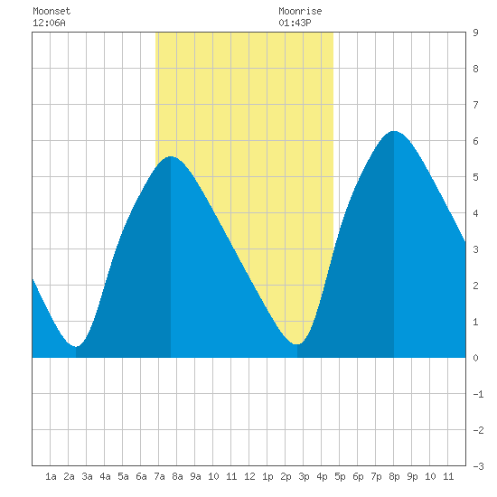 Market Street Bridge tide chart for Tuesday, November 21, 2023