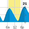 Market Street Bridge tide chart for Tuesday, November 21, 2023