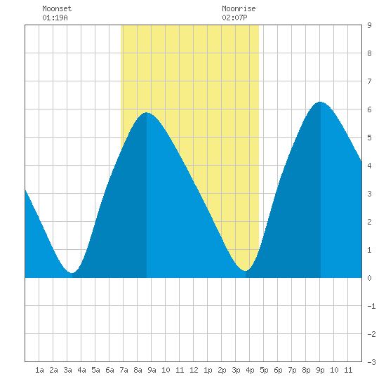 Market Street Bridge tide chart for Wednesday, November 22, 2023