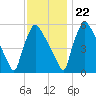 Market Street Bridge tide chart for Wednesday, November 22, 2023