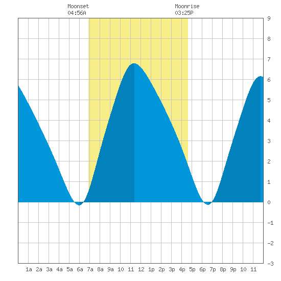 Market Street Bridge tide chart for Saturday, November 25, 2023