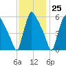 Market Street Bridge tide chart for Saturday, November 25, 2023