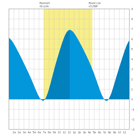 Market Street Bridge tide chart for Sunday, November 26, 2023
