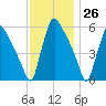 Market Street Bridge tide chart for Sunday, November 26, 2023