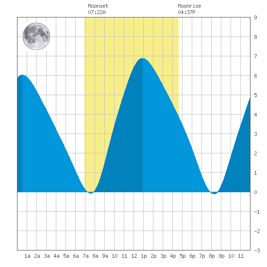 Market Street Bridge tide chart for Monday, November 27, 2023