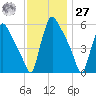 Market Street Bridge tide chart for Monday, November 27, 2023