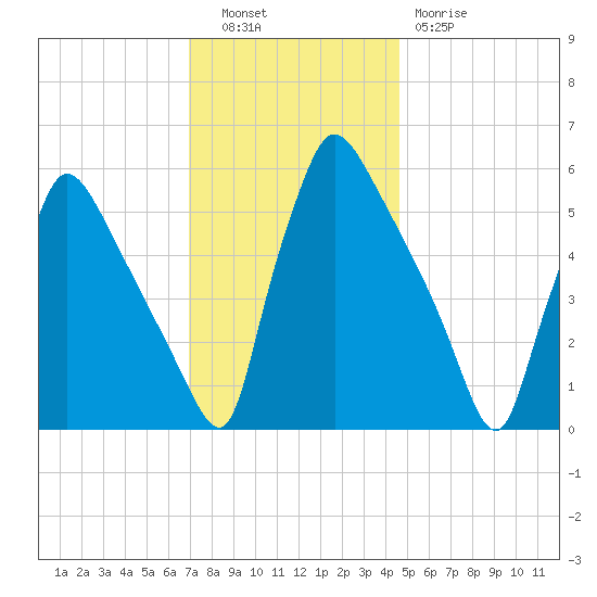 Market Street Bridge tide chart for Tuesday, November 28, 2023