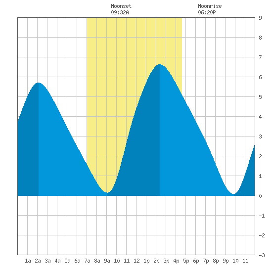 Market Street Bridge tide chart for Wednesday, November 29, 2023