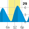 Market Street Bridge tide chart for Wednesday, November 29, 2023