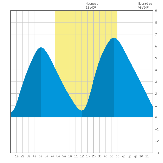 Market Street Bridge tide chart for Thursday, November 2, 2023