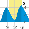 Market Street Bridge tide chart for Thursday, November 2, 2023