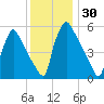 Market Street Bridge tide chart for Thursday, November 30, 2023