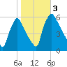 Market Street Bridge tide chart for Friday, November 3, 2023