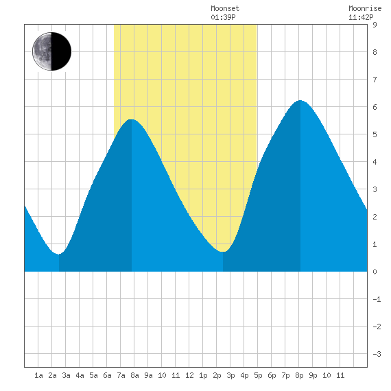 Market Street Bridge tide chart for Sunday, November 5, 2023