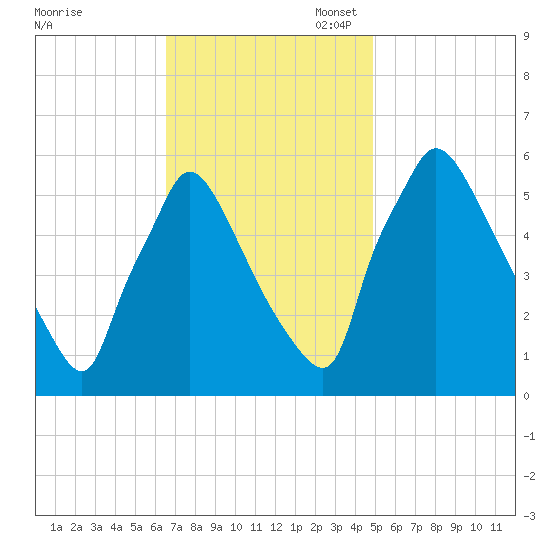 Market Street Bridge tide chart for Monday, November 6, 2023