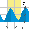Market Street Bridge tide chart for Tuesday, November 7, 2023