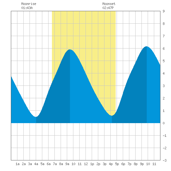 Market Street Bridge tide chart for Wednesday, November 8, 2023