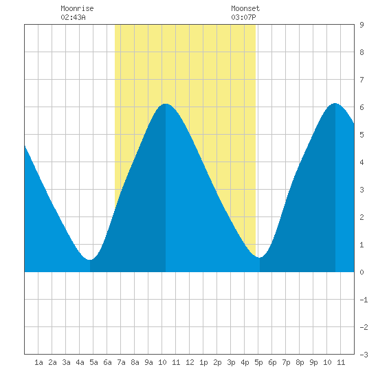 Market Street Bridge tide chart for Thursday, November 9, 2023
