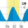Market Street Bridge tide chart for Sunday, December 10, 2023