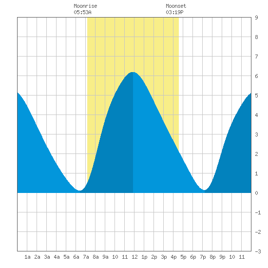 Market Street Bridge tide chart for Monday, December 11, 2023
