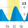 Market Street Bridge tide chart for Wednesday, December 13, 2023