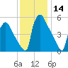 Market Street Bridge tide chart for Thursday, December 14, 2023