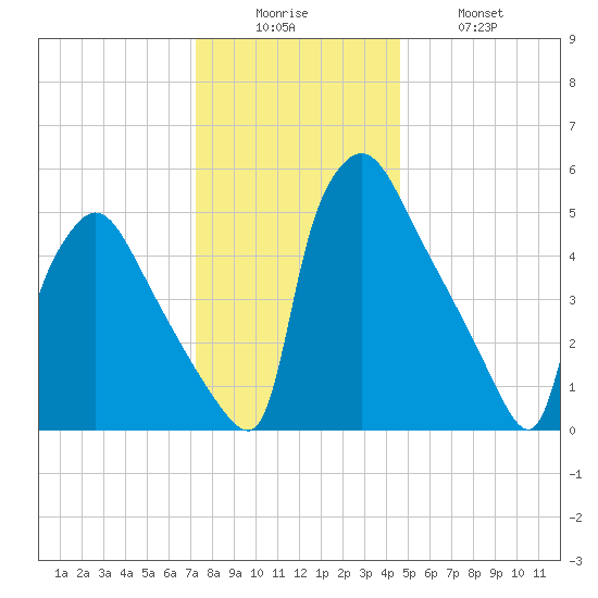 Market Street Bridge tide chart for Friday, December 15, 2023