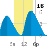 Market Street Bridge tide chart for Saturday, December 16, 2023