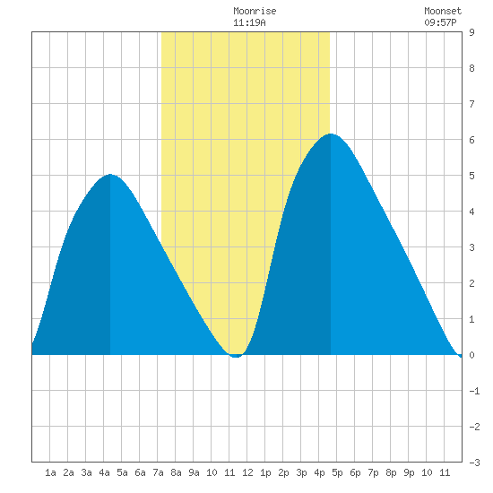 Market Street Bridge tide chart for Sunday, December 17, 2023