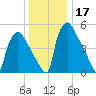 Market Street Bridge tide chart for Sunday, December 17, 2023