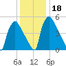 Market Street Bridge tide chart for Monday, December 18, 2023