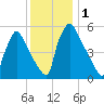 Market Street Bridge tide chart for Friday, December 1, 2023