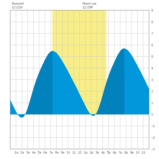 Market Street Bridge tide chart for Wednesday, December 20, 2023