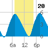 Market Street Bridge tide chart for Wednesday, December 20, 2023