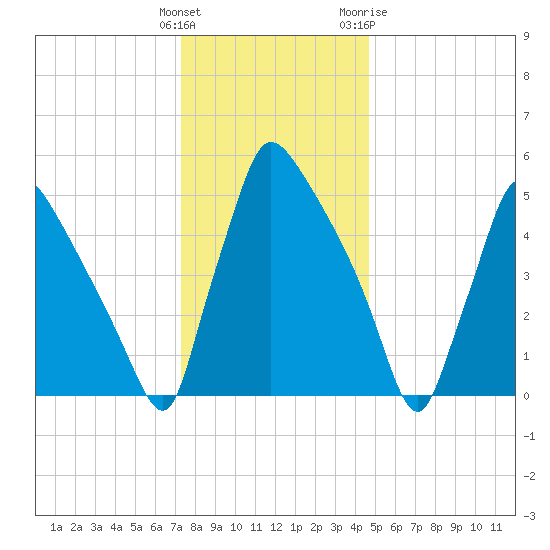 Market Street Bridge tide chart for Monday, December 25, 2023
