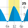 Market Street Bridge tide chart for Monday, December 25, 2023