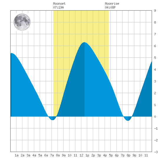 Market Street Bridge tide chart for Tuesday, December 26, 2023