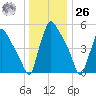 Market Street Bridge tide chart for Tuesday, December 26, 2023