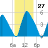 Market Street Bridge tide chart for Wednesday, December 27, 2023