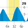 Market Street Bridge tide chart for Friday, December 29, 2023