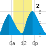 Market Street Bridge tide chart for Saturday, December 2, 2023
